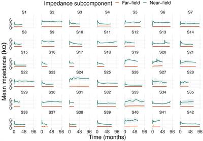 Cochlear implant electrode impedance subcomponents as biomarker for residual hearing